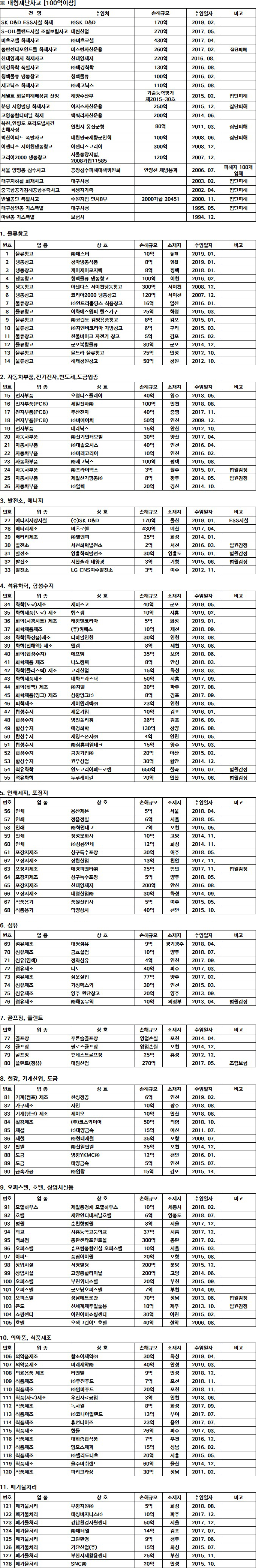 주요 손해사정업무 처리실적