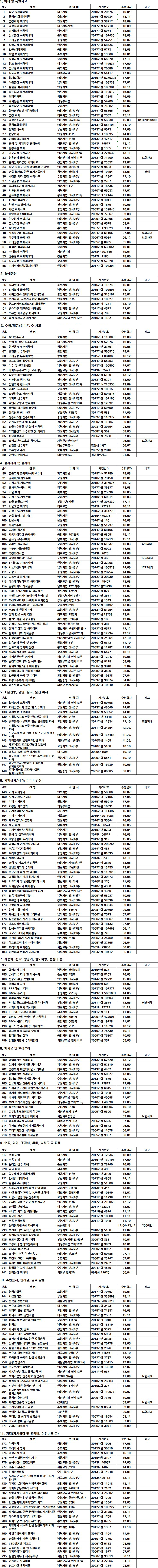 법원감정업무 처리실적